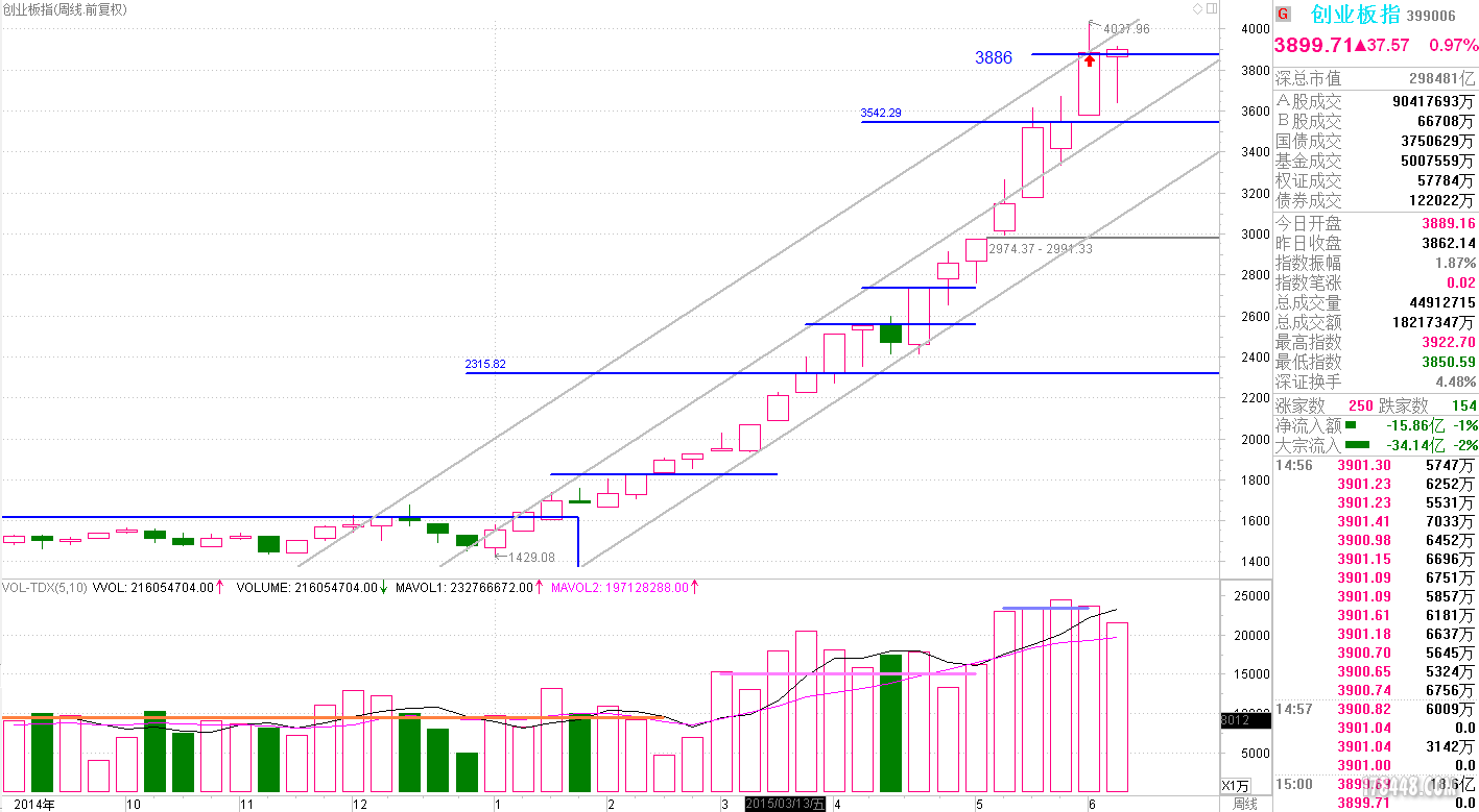 399006 创业板指-150612KW hqb.PNG