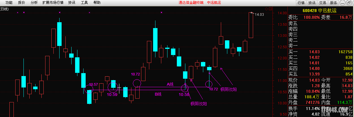 极阴次阳与双阴洗盘