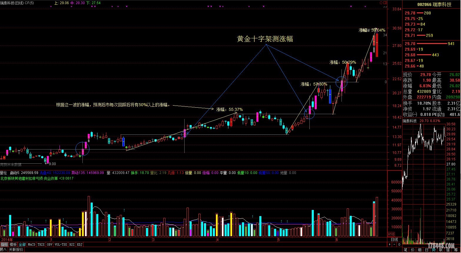 瑞泰科技利用黄金十字架测涨幅2015-06-20_185141.jpg
