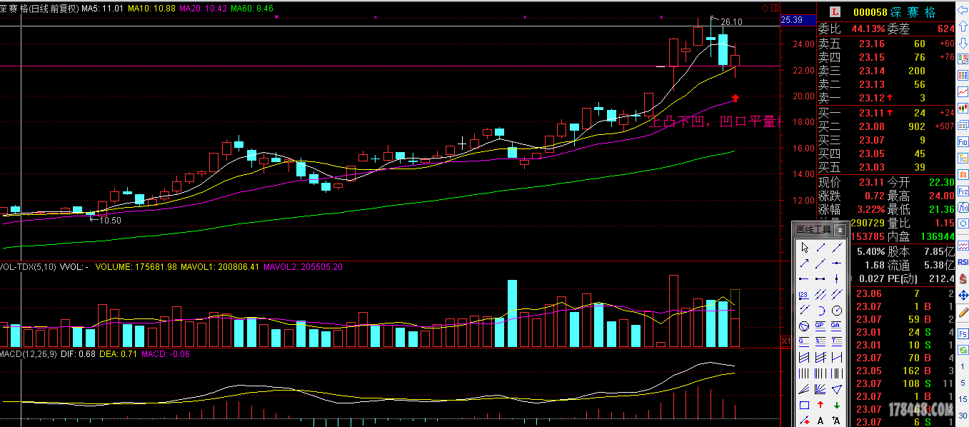 凹口平量,倍量过左峰