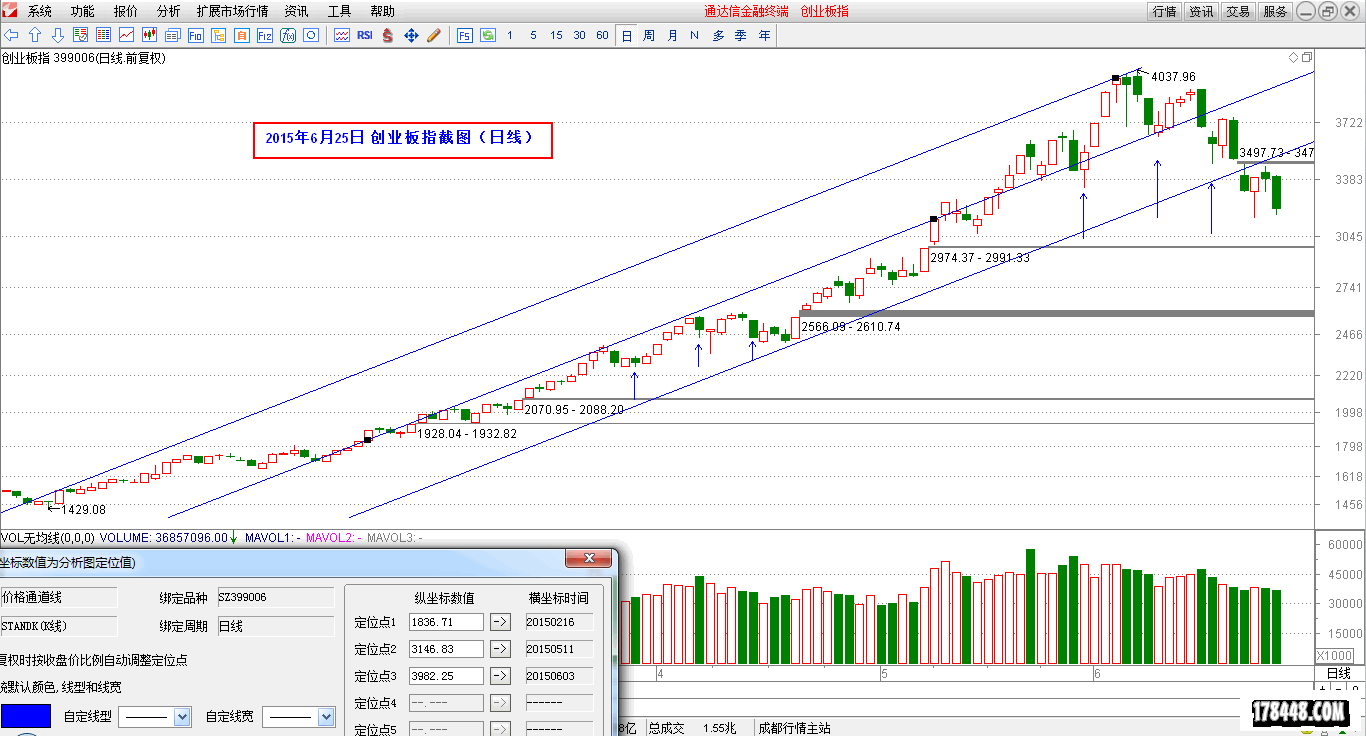 2015-06-25_创业板指（日线）.png