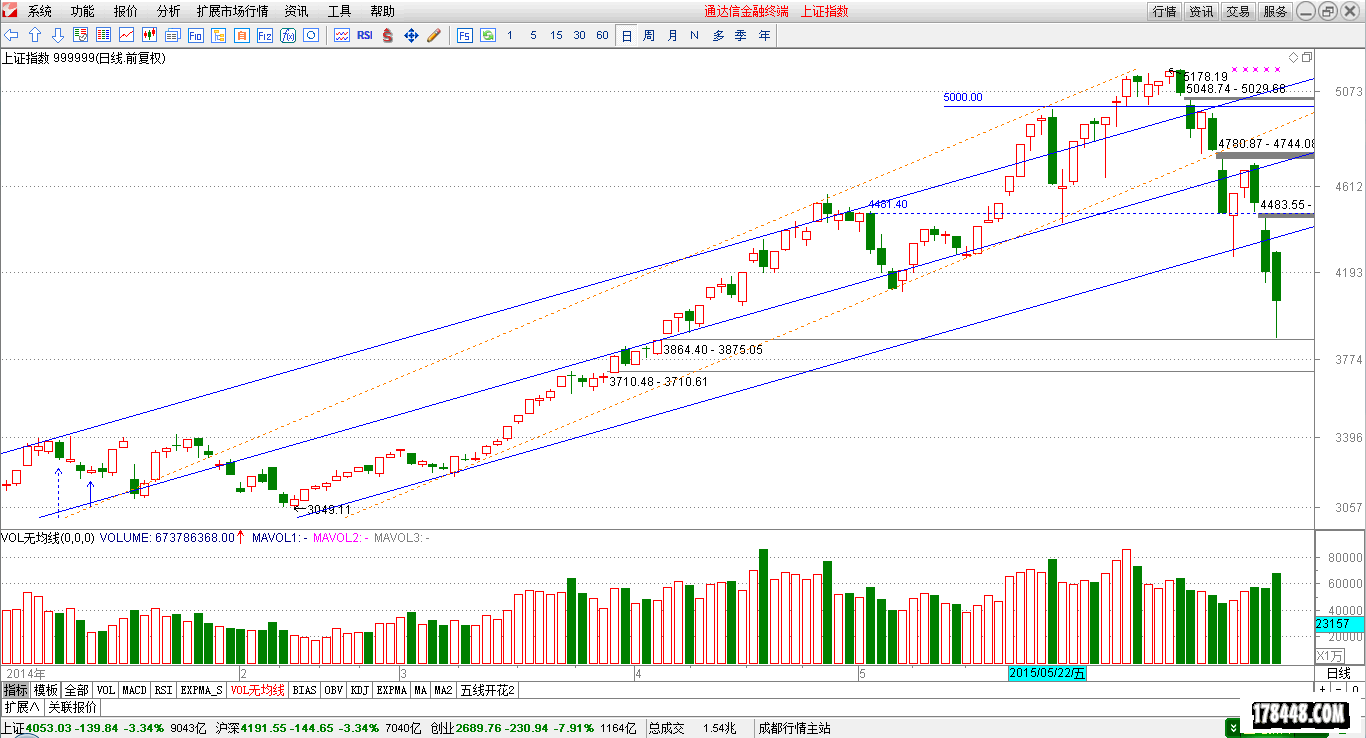 2015-06-29_上证指数（日线）.png