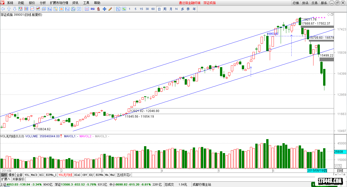 2015-06-29_深成指数（日线）.png
