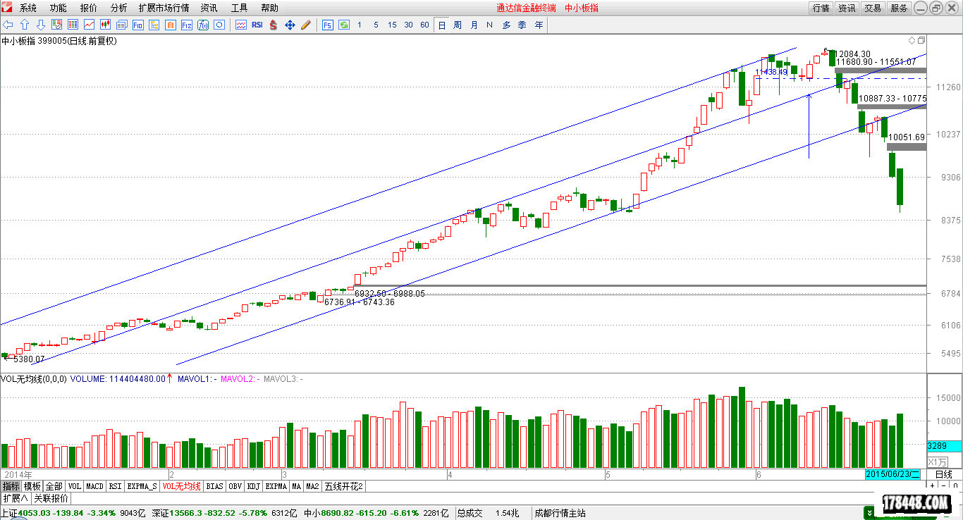 2015-06-29_中小板指（日线）.png