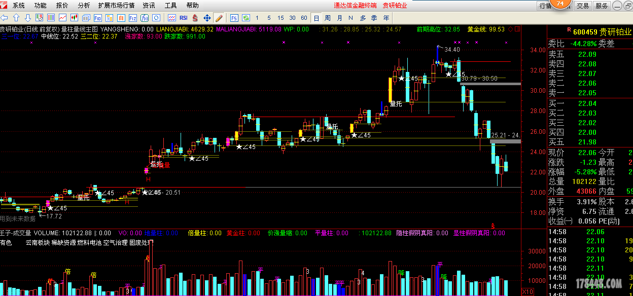 黄金柱 3121复合主图,量学交流,股海明灯,股票交流,中国最牛的股票