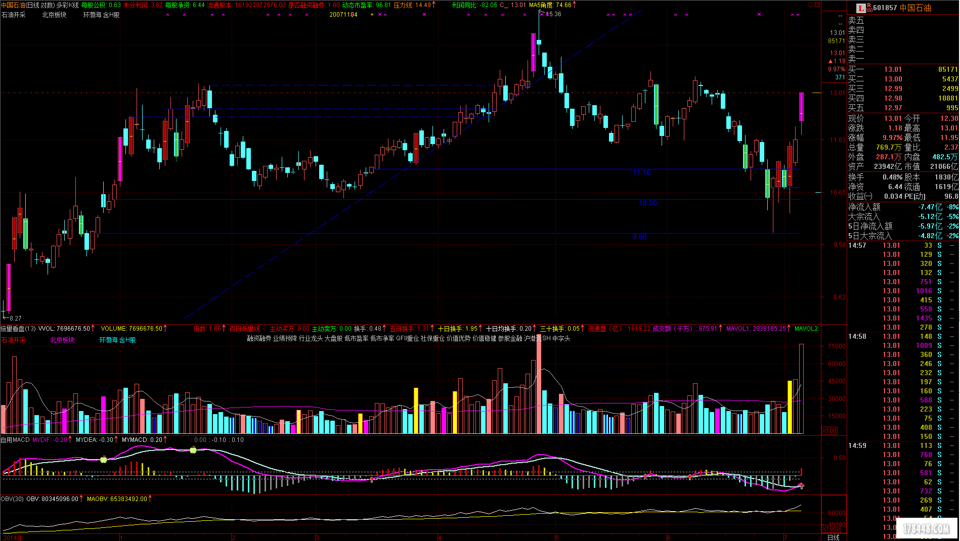20150707 601857 涨停分析且议网传股市消息.