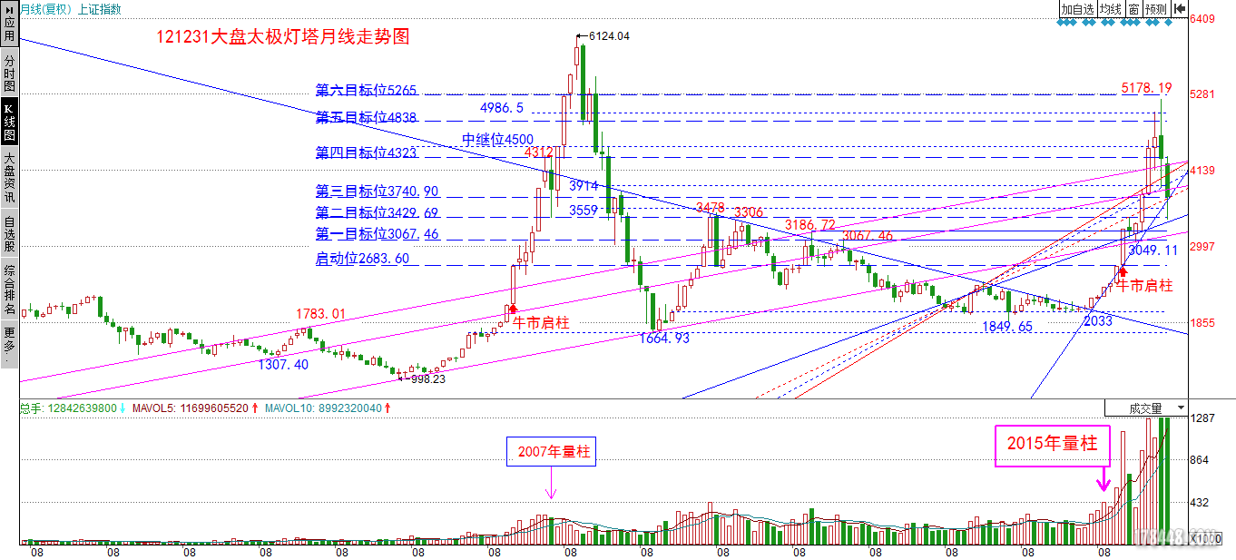 大盘月线