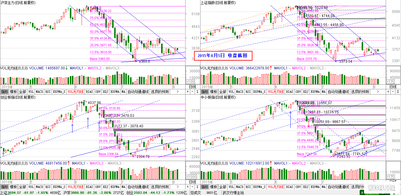 2015-08-05_四大指数日线图.png