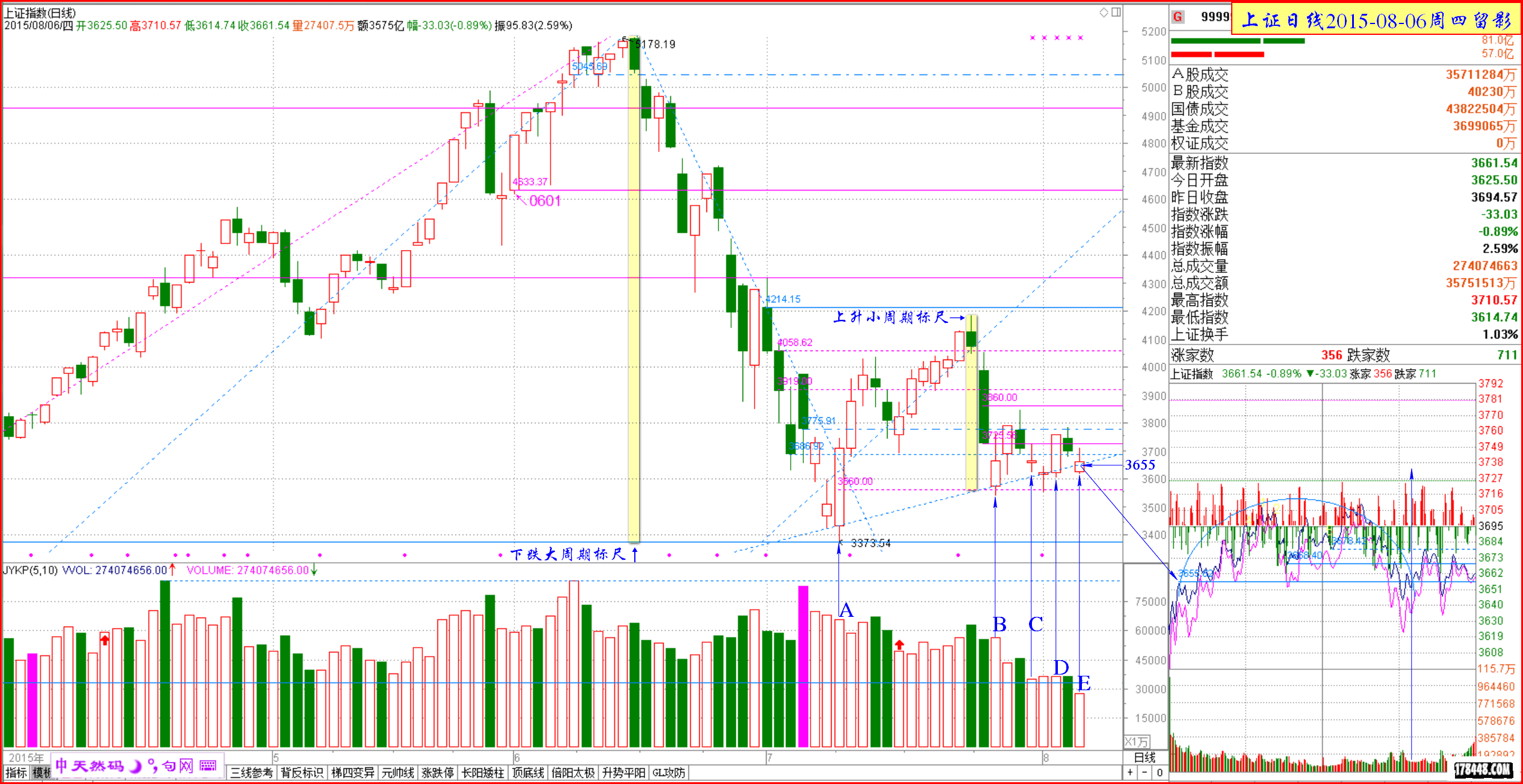 2015-08-06上证日线 3655平衡线.png