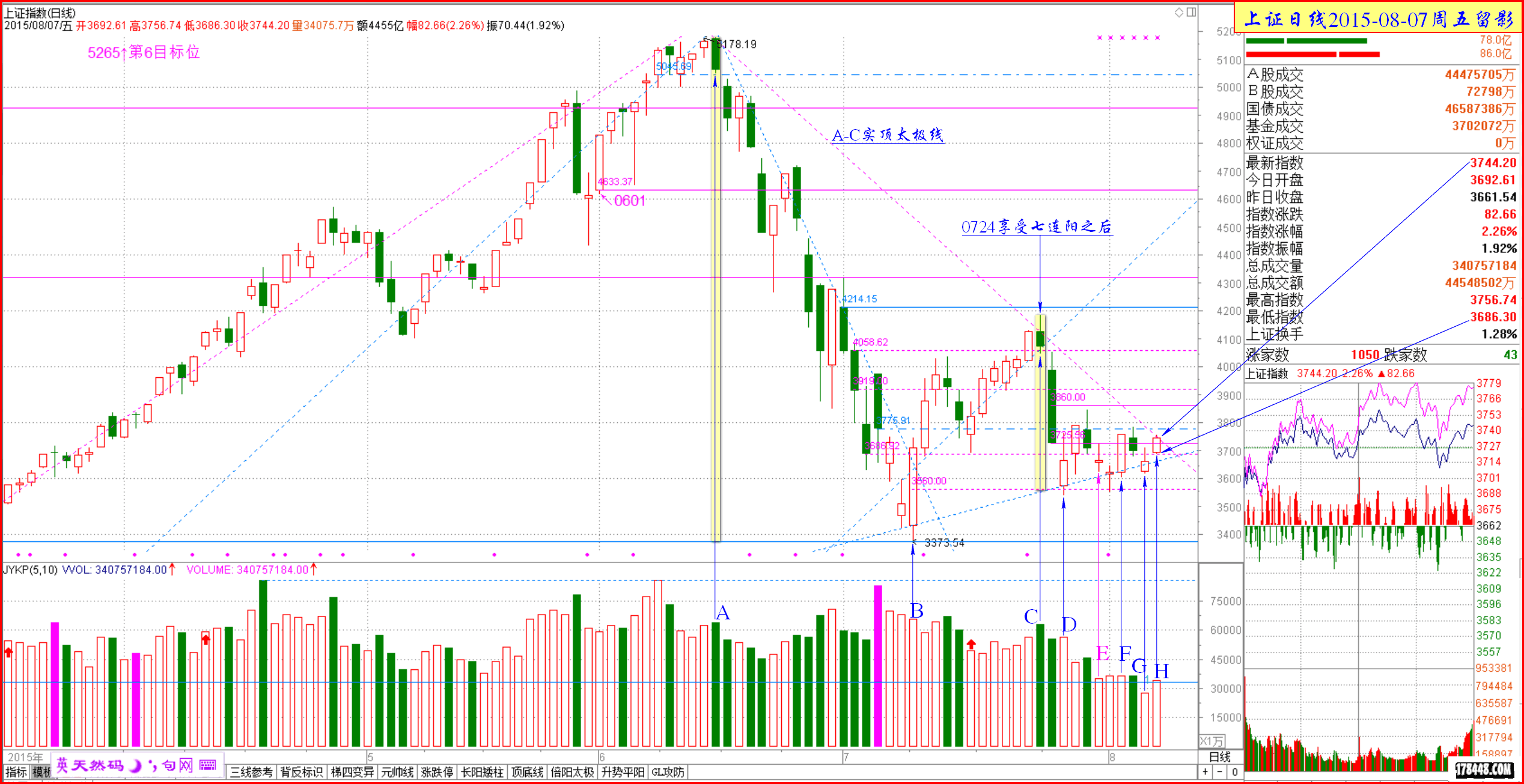 2015-08-07上证日线 七连阳之后的行情步步精准预判.png