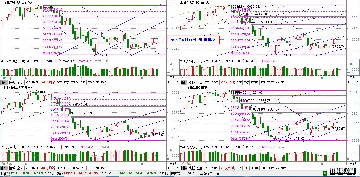 2015-08-11_四大指数收盘截图.png