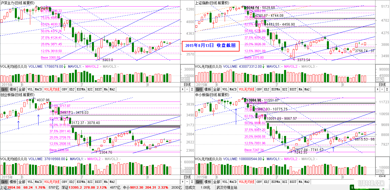 2015-08-13_四大指数日线图.png