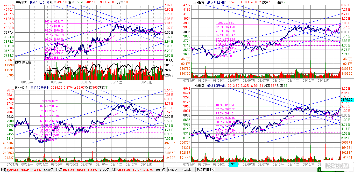 2015-08-13_四大指数分时图.png