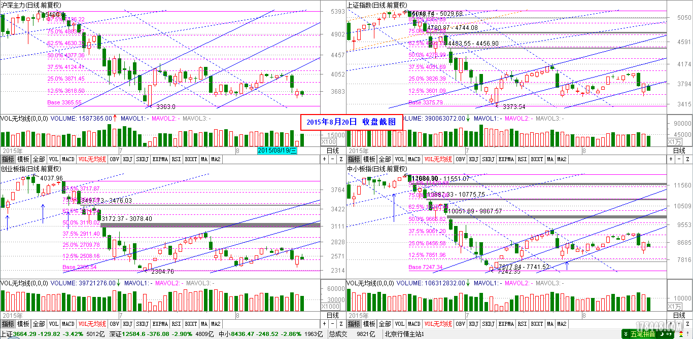 2015-08-20_四大指数日线图.png