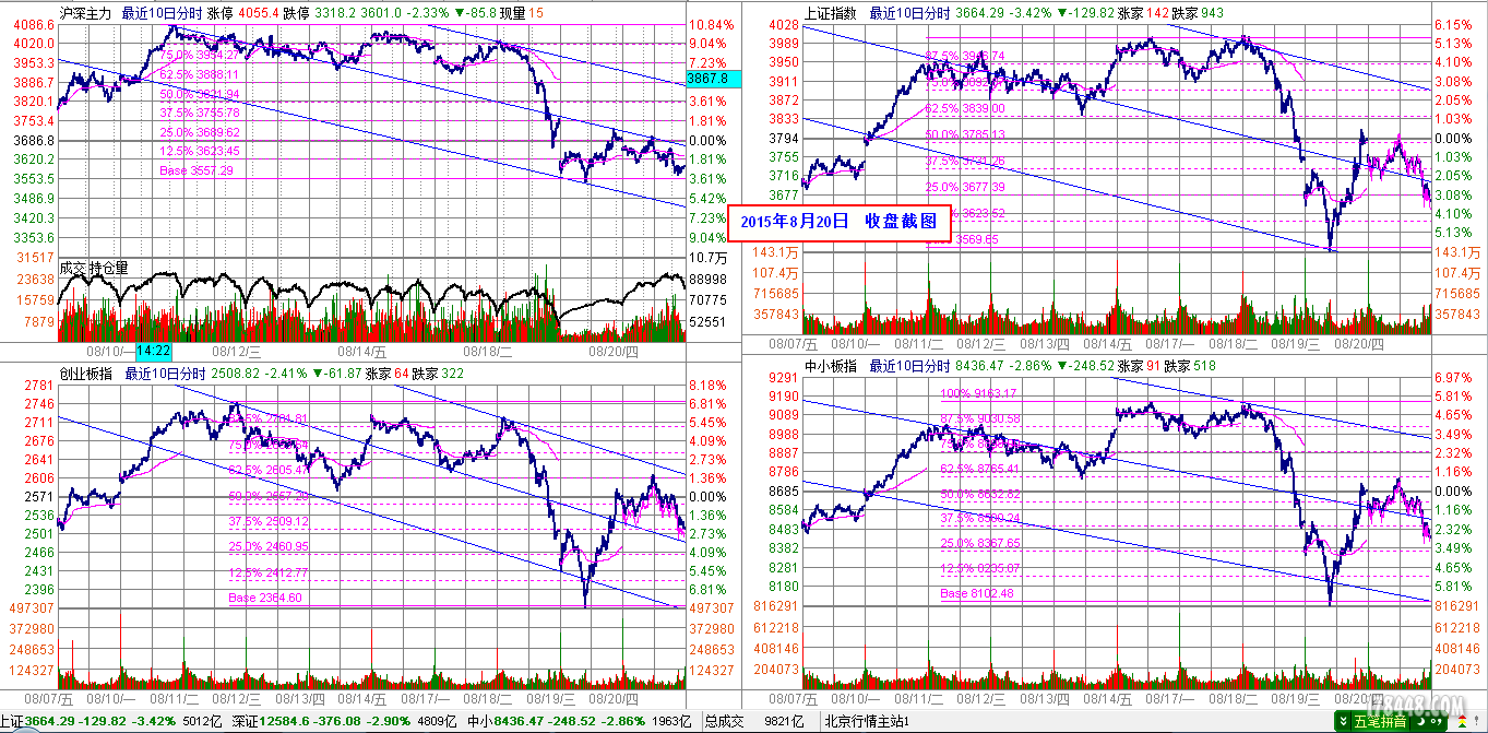 2015-08-20_四大指数分时图.png