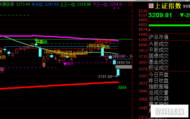 3049左右必然有猛烈反弹，空间700点左右。
