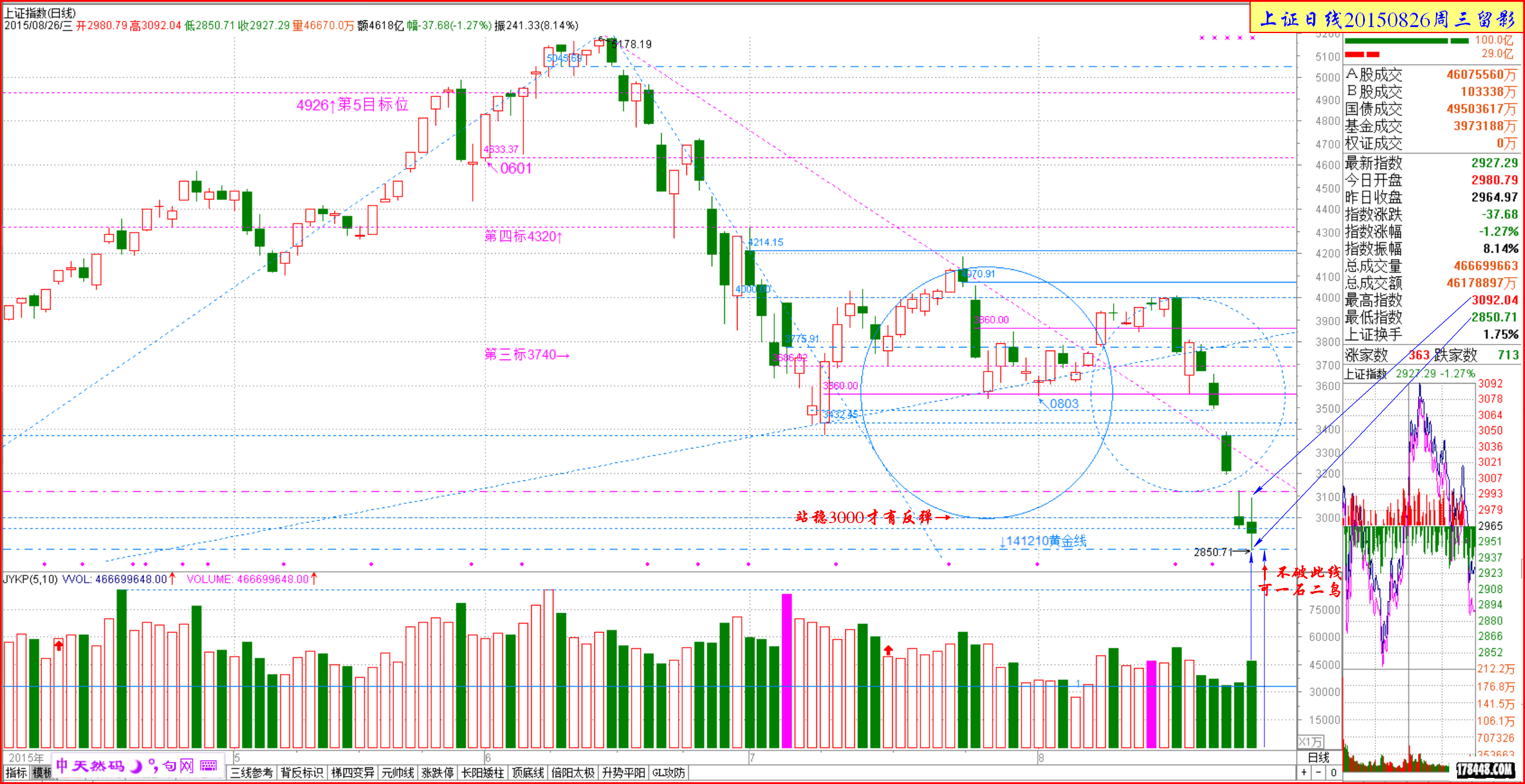 2015-08-26上证日线站稳3000才有反弹.png