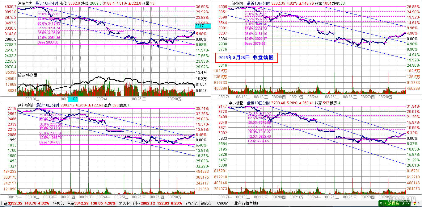 2015-08-28_四大指数分时图.png