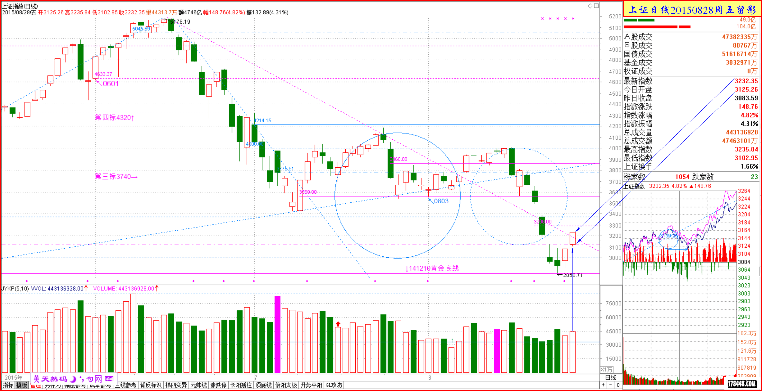 2015-08-28上证日线 预测后势.png