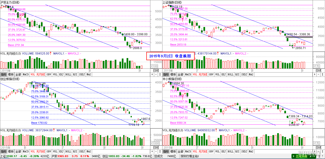 2015-09-03_四大指数日线图.png