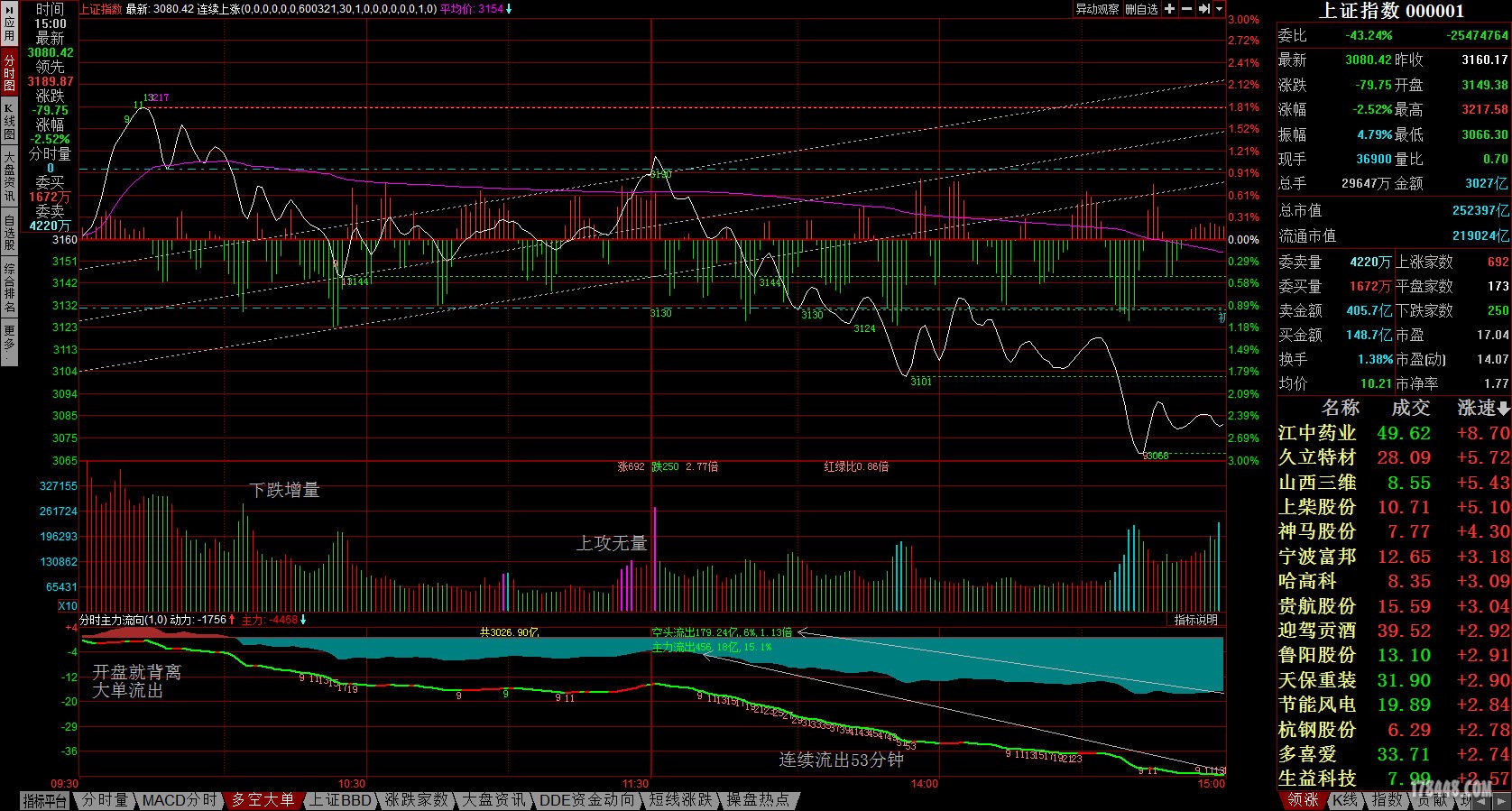 上证指数分时主力流向.jpg