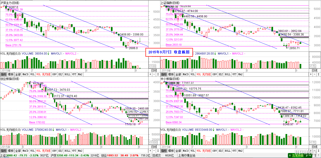 2015-09-07_四大指数日线截图.png