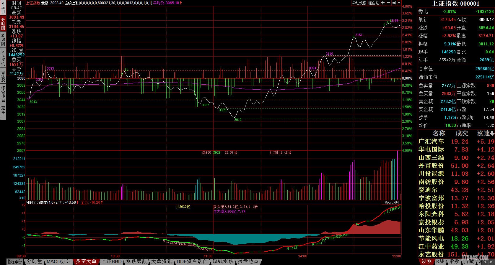上证指数分时主力流向.jpg