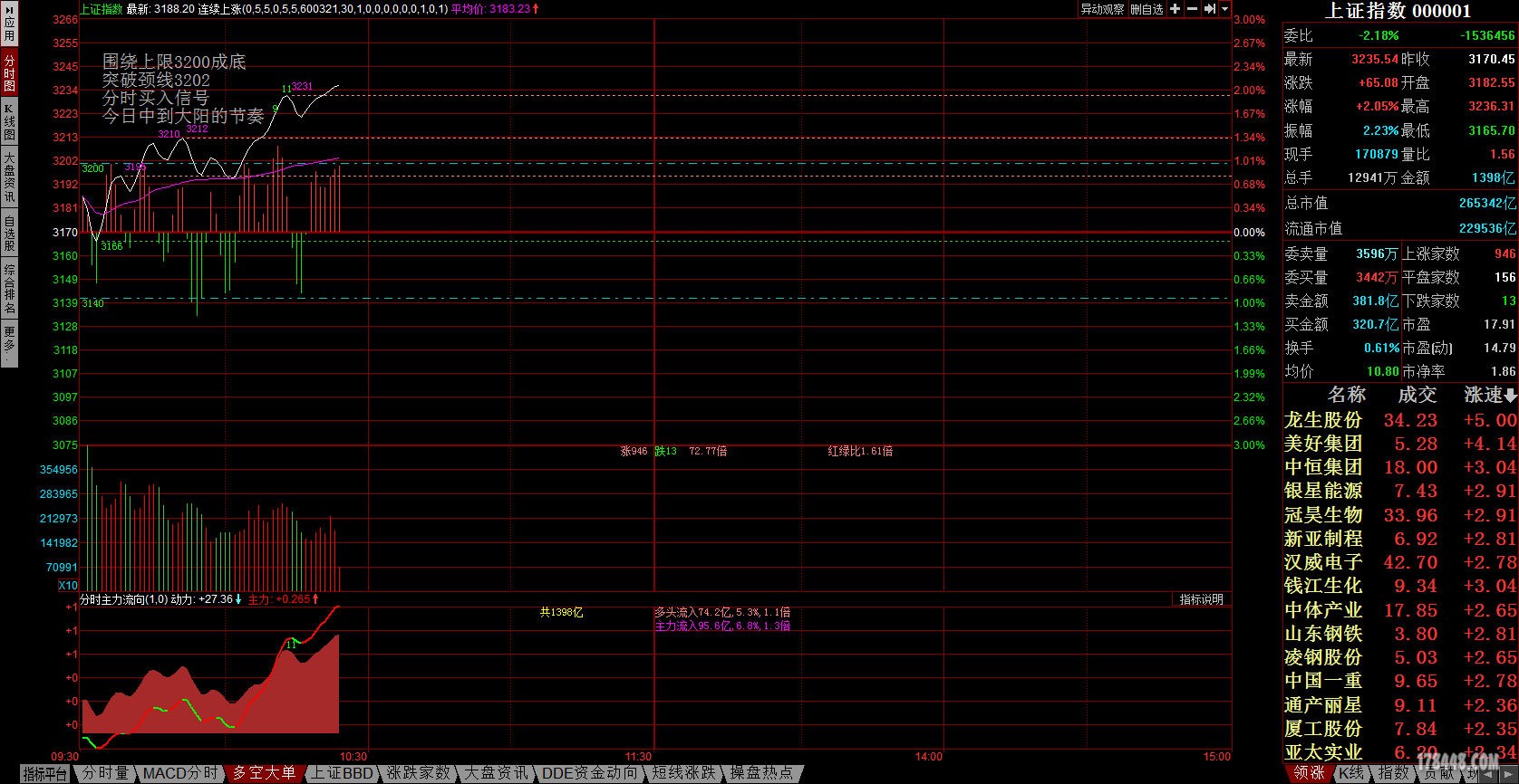 上证指数分时主力流向.jpg