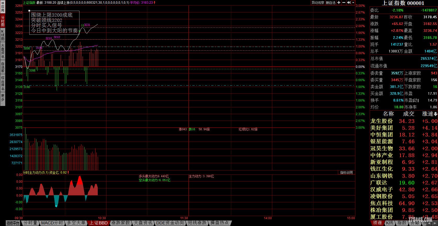 上证指数分时主力动力.jpg