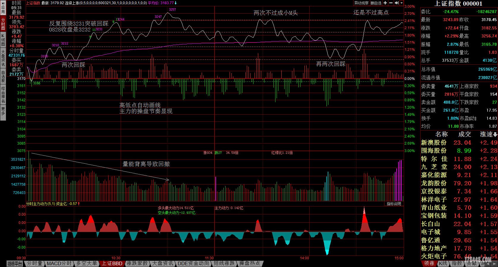 上证指数分时主力动力.jpg