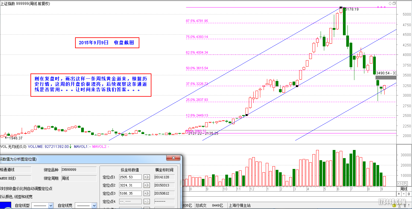 2015-09-09_上证指数（周线）通道图.png