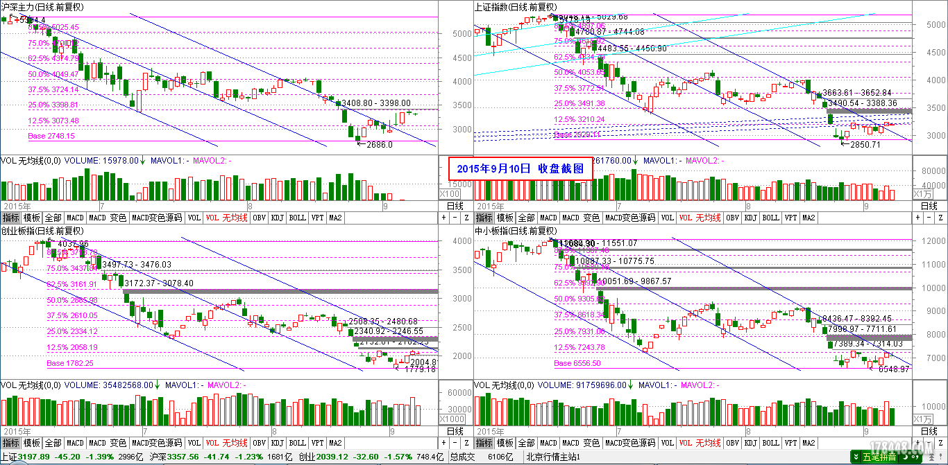 2015-09-10_四大指数日线图.png