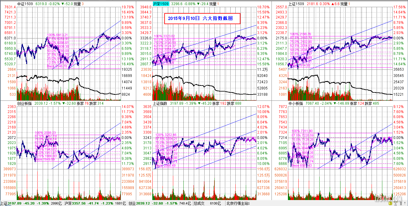 2015-09-10_六大指数分时截图.png