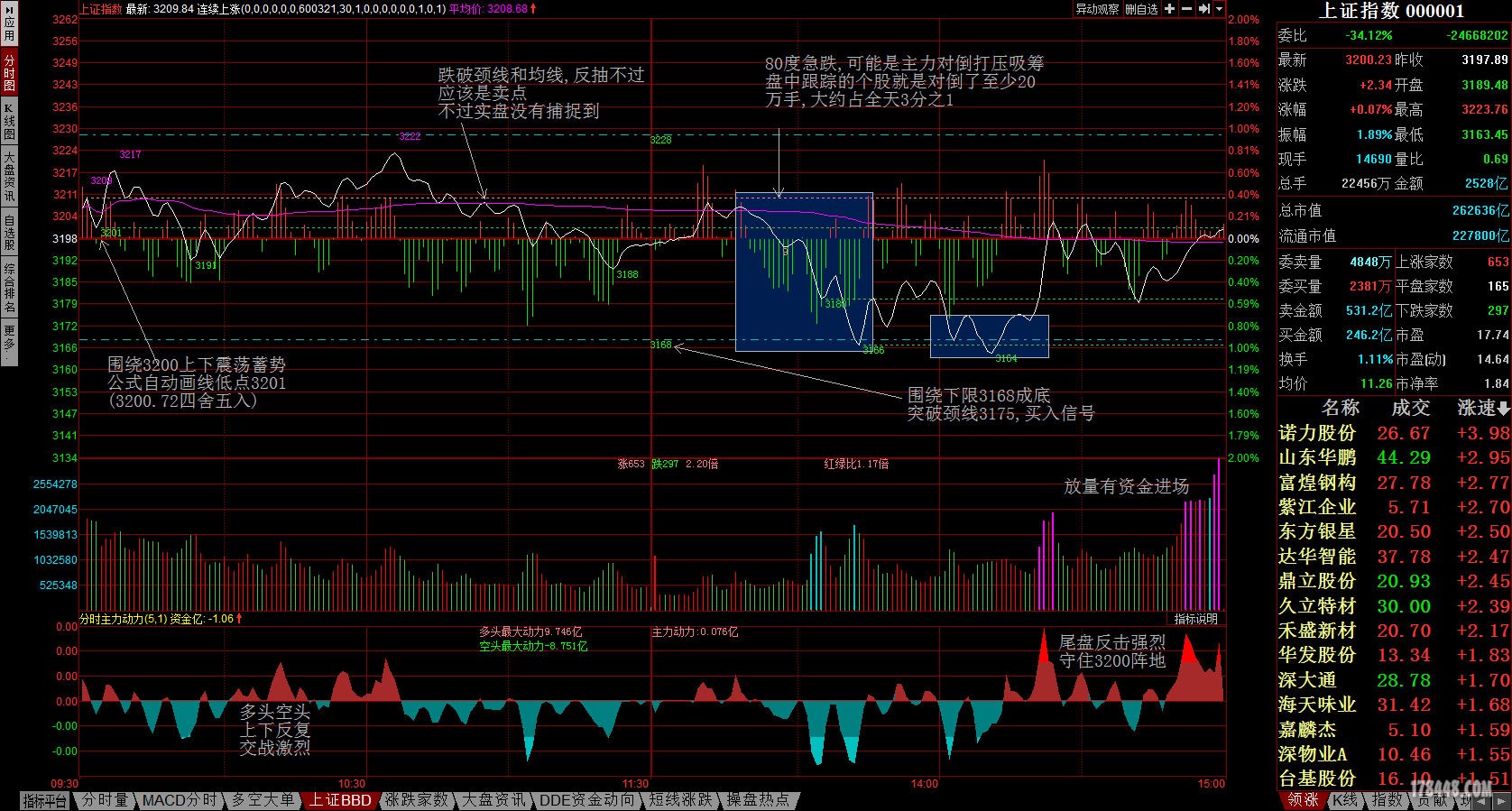 上证指数分时主力动力.jpg