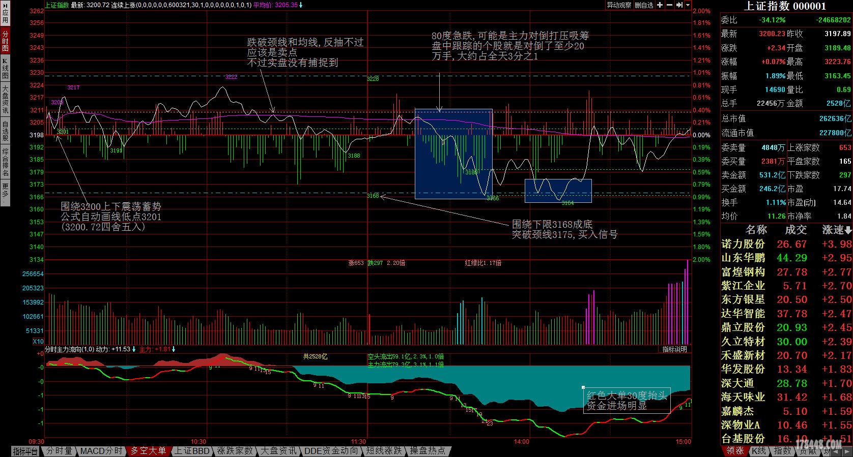 上证指数分时主力流向.jpg