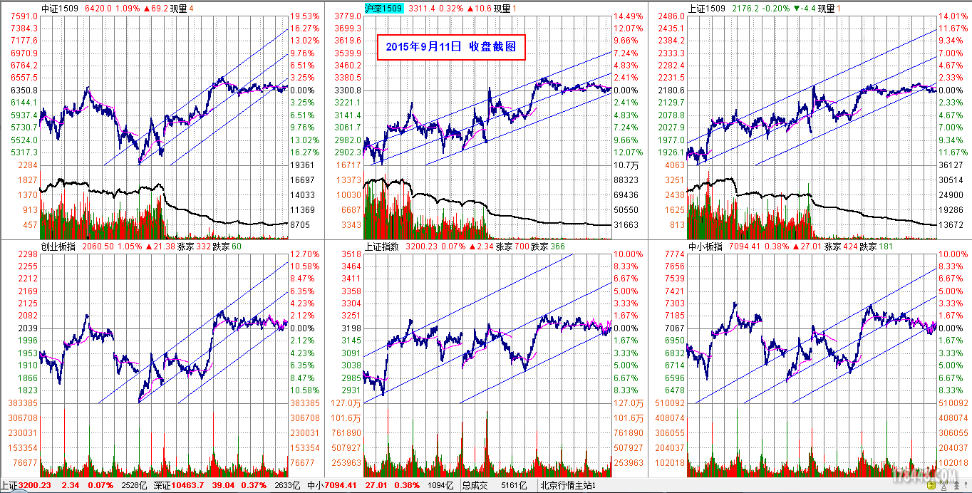2015-09-11_六大指数分时图.png