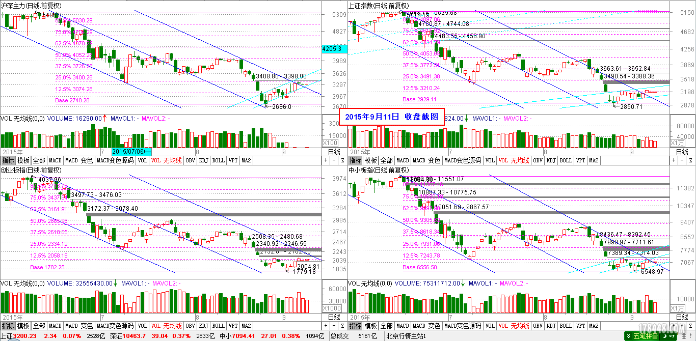 2015-09-11_四大指数日线截图.png