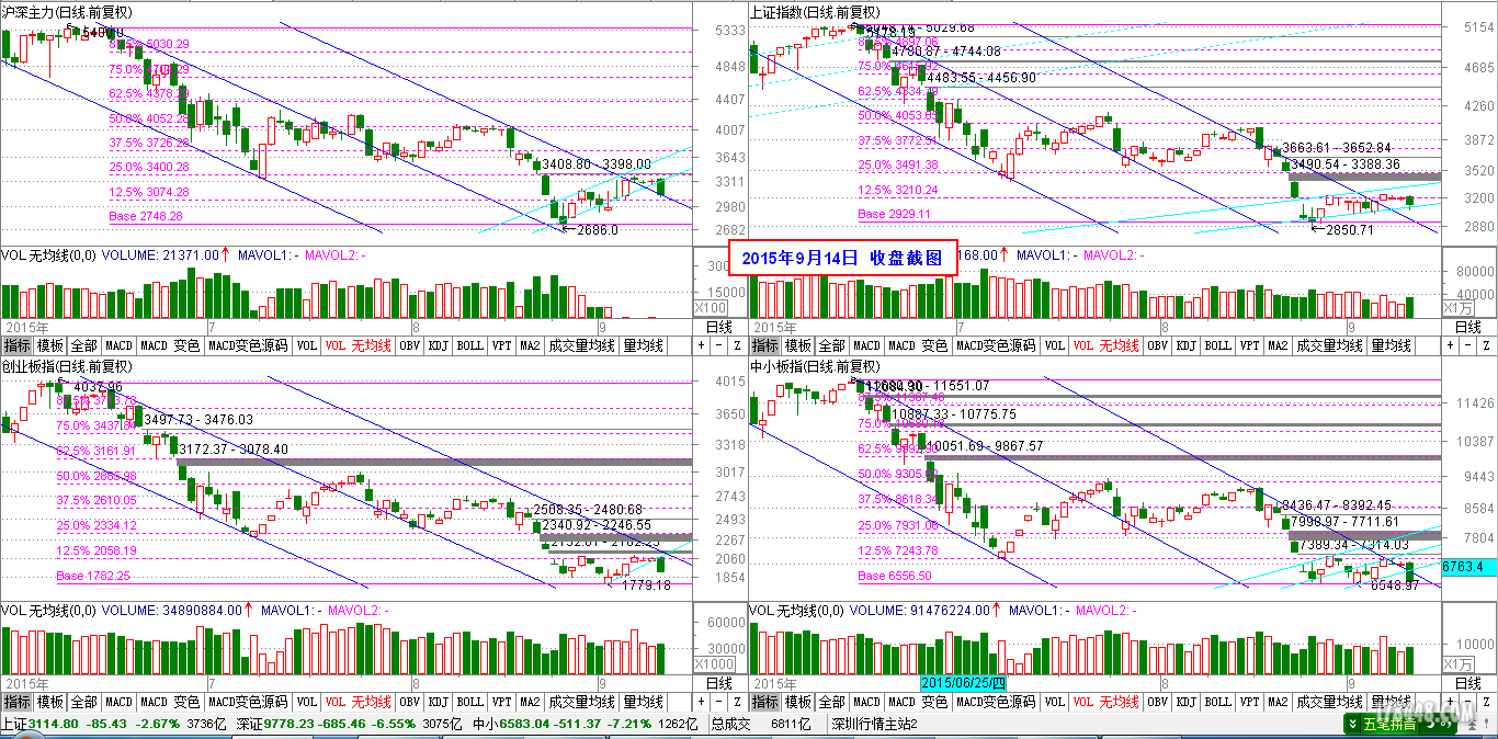 2015-09-14_四大指数日线图.png