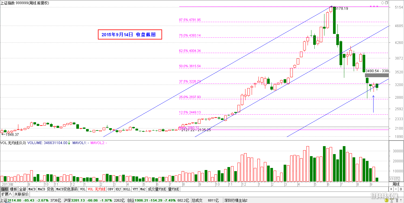 2015-09-14_上证指数（周线）.png