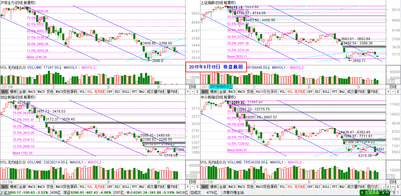 2015-09-15_四大指数日线图.png