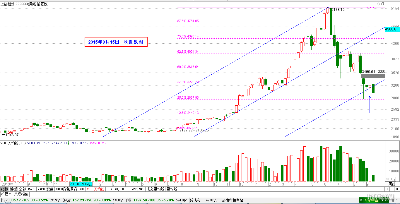 2015-09-15_上证指数（周线）.png