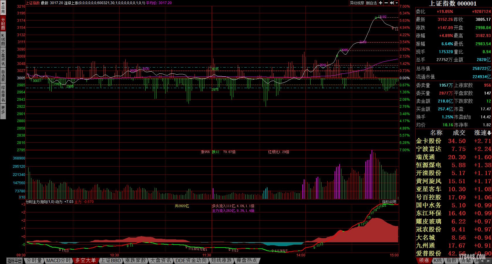 上证指数分时主力流向.jpg