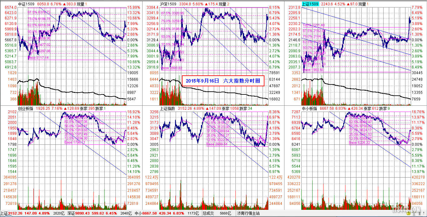 2015-09-16_六大指数分时图.png