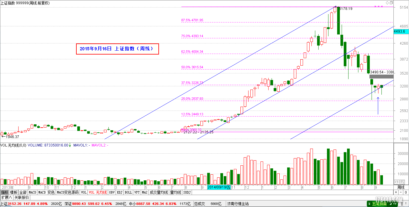 2015-09-16_上证指数（周线）.png