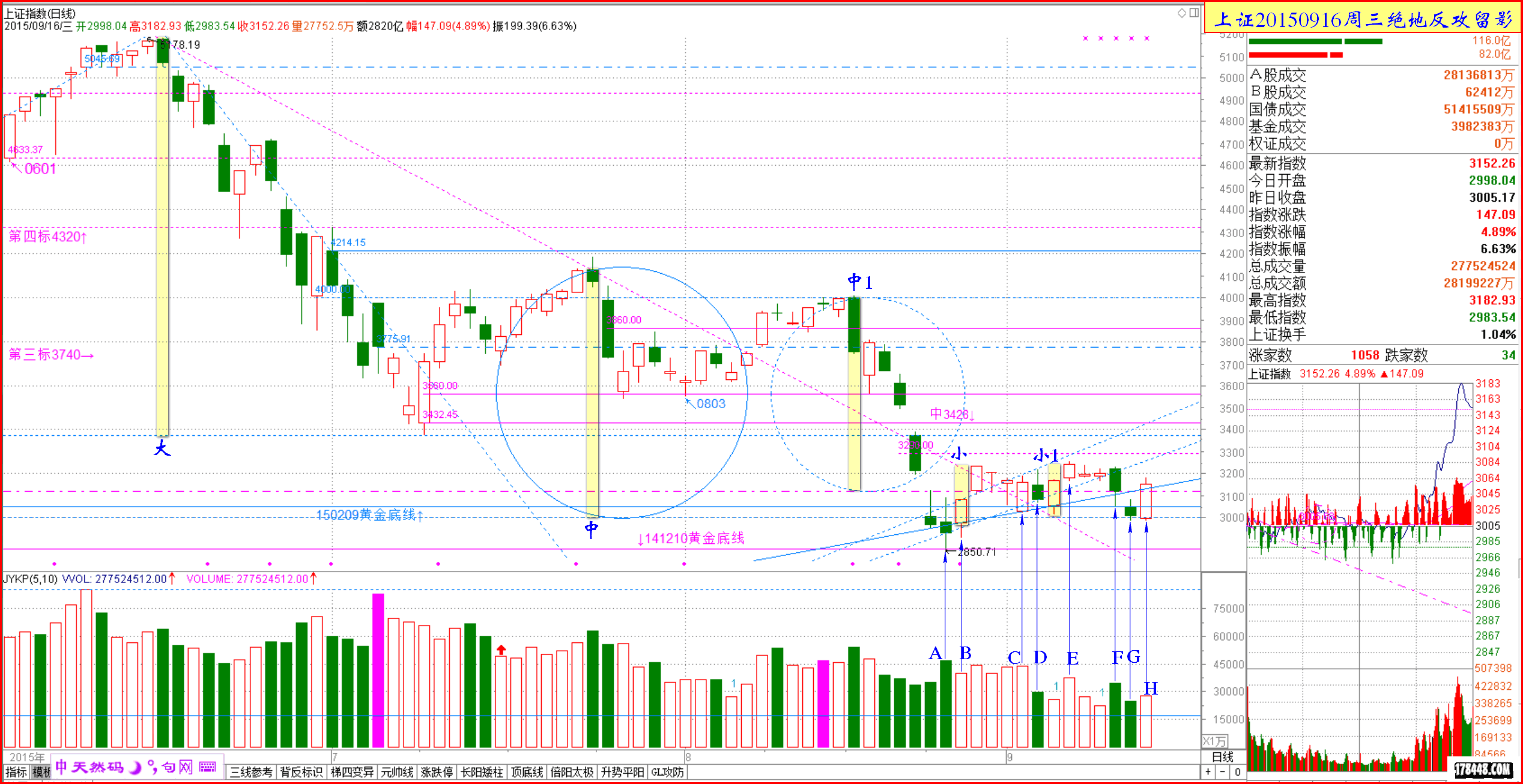 2015-09-16上证日线 绝地反攻详解周期 黄金底 真底 打劫.png