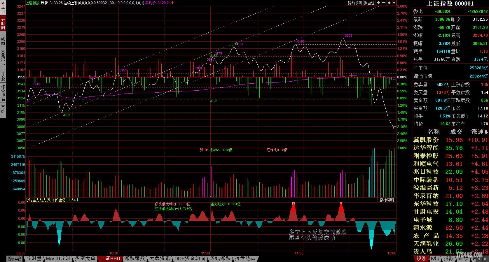 上证指数分时主力动力.jpg