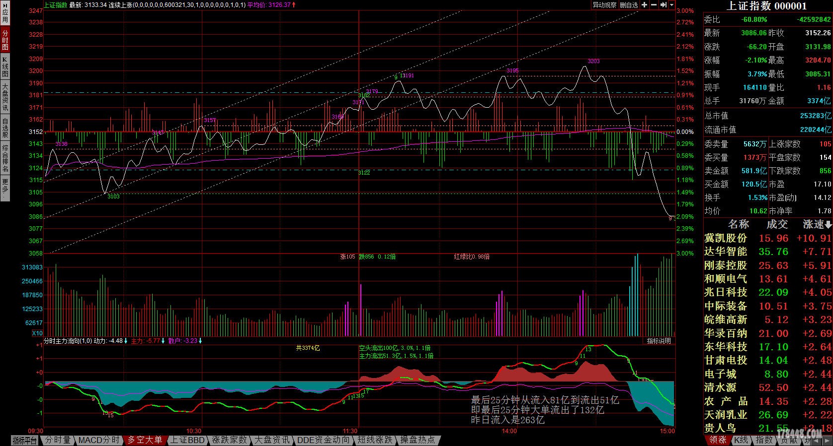 上证指数分时主力流向.jpg