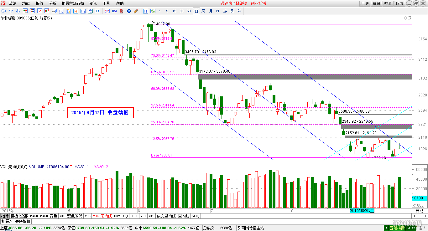 2015-09-17_创业板日线图.png