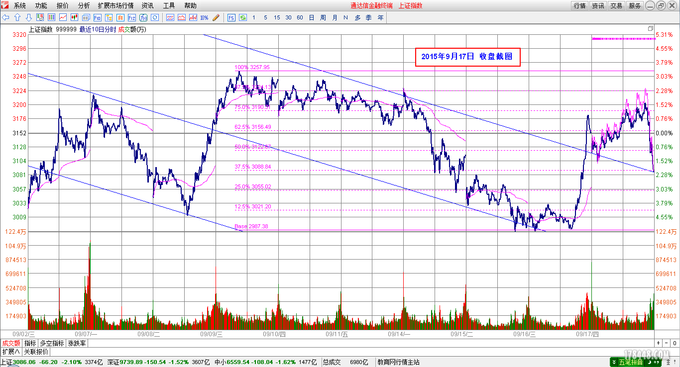 2015-09-17_上证指数分时图.png