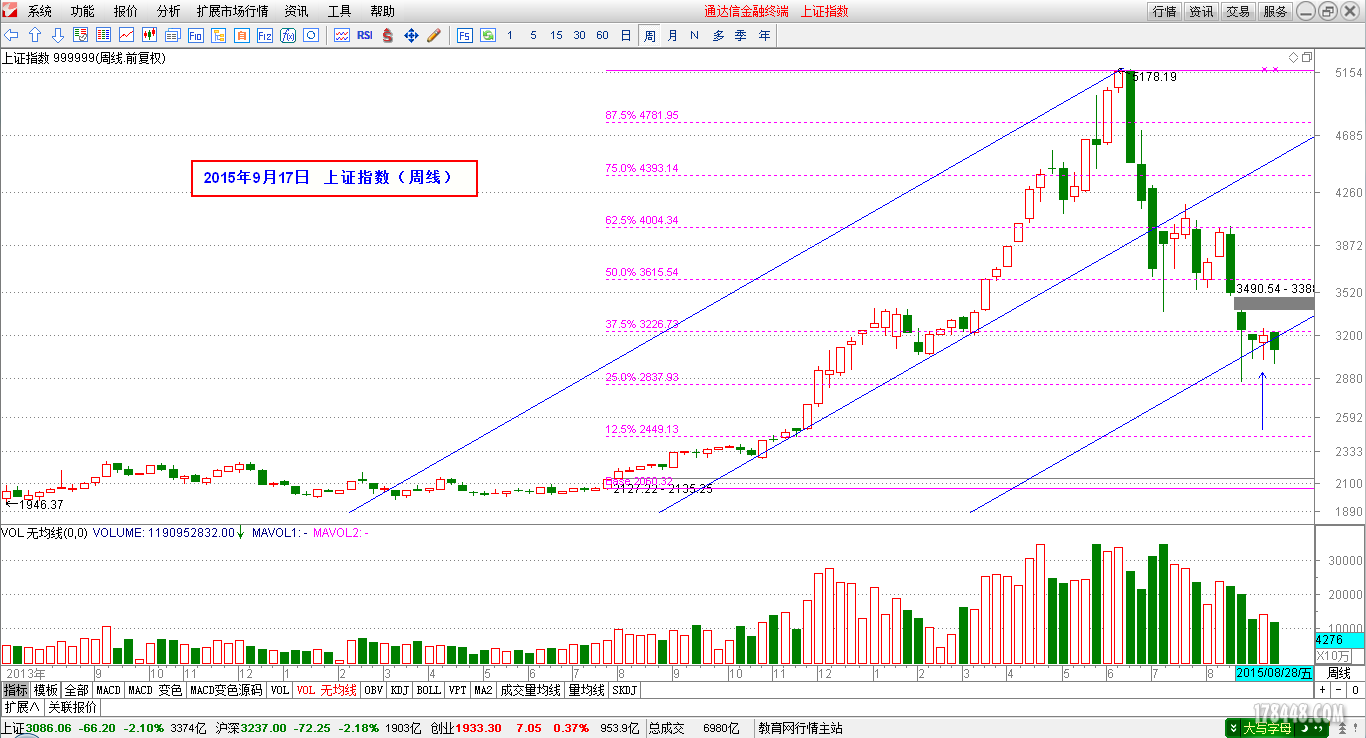 2015-09-17_上证指数（周线）.png